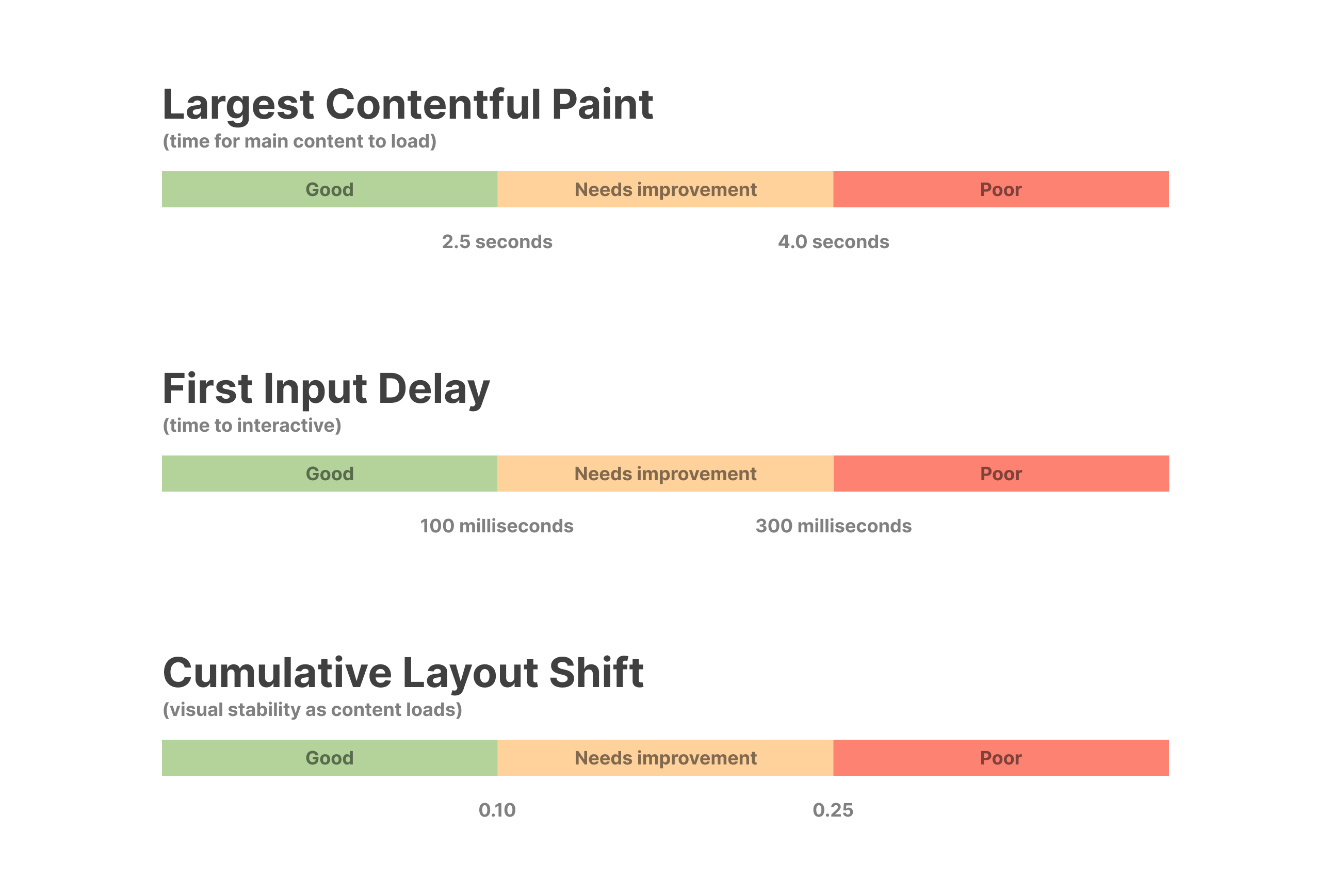 Core Web Vitals