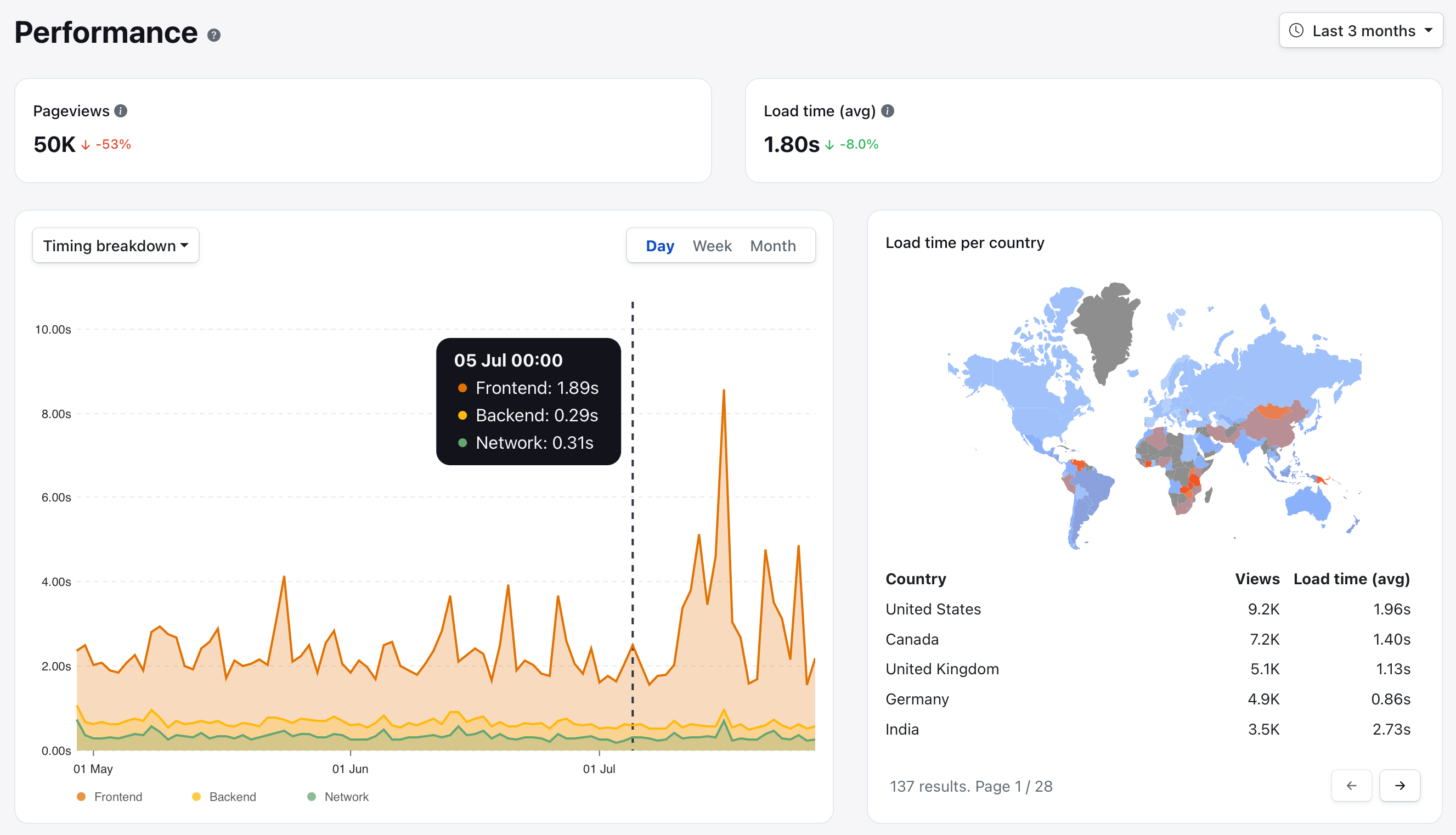 Real-user monitoring