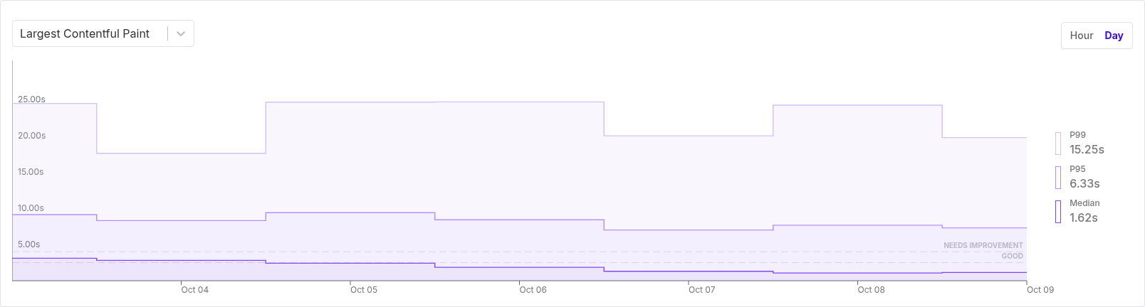 Largest Contentful Paint on Cronitor's Performance chart, with median, p95, and p99, and Good and Needs improvement reference lines.