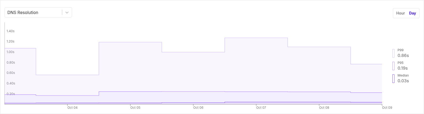 DNS Resolution chart in Cronitor, with median, p95, and p99.