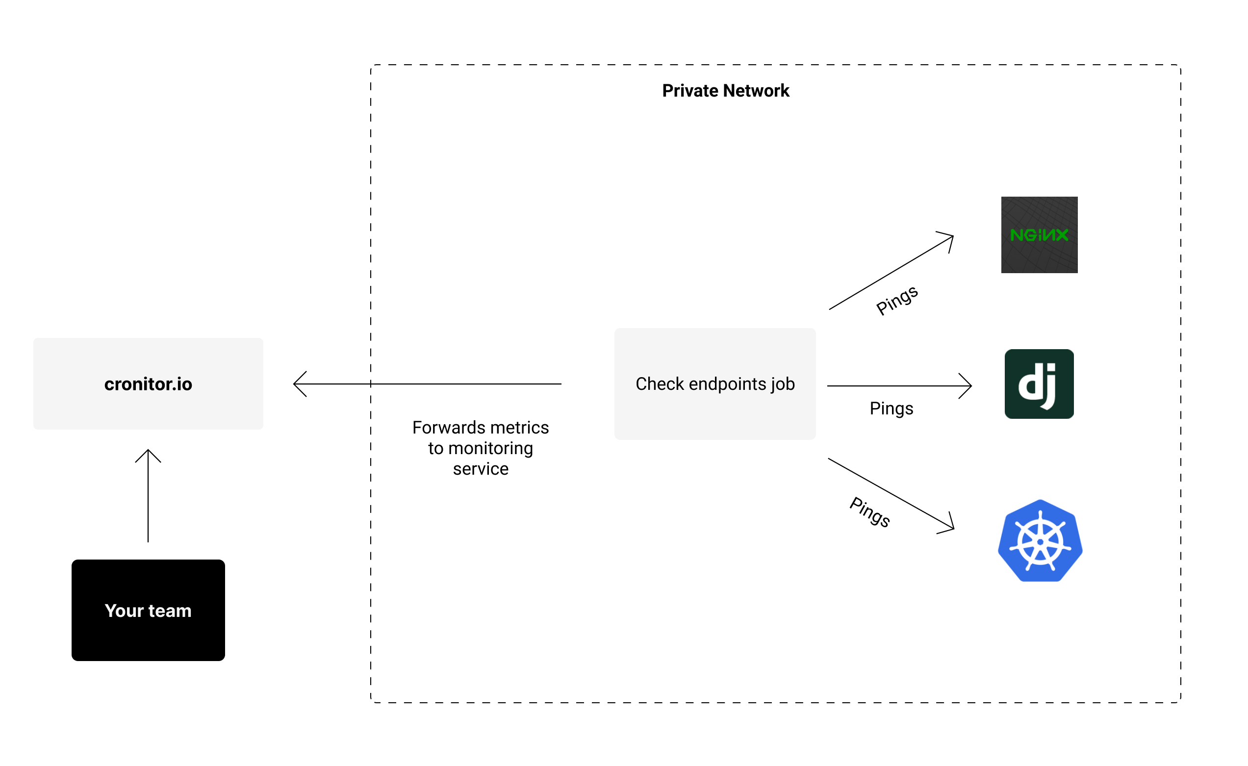 Private network uptime monitoring