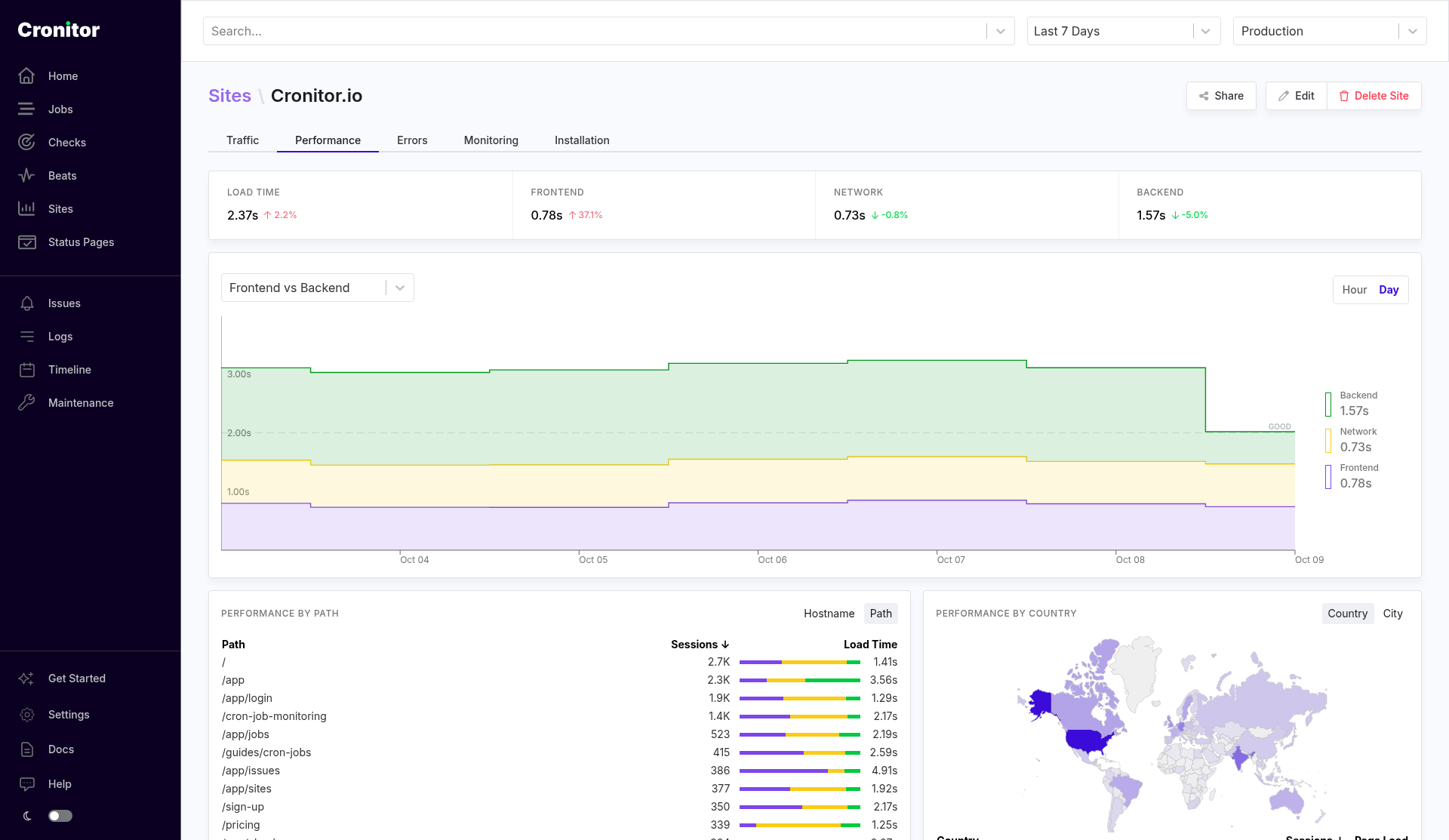 Performance tab for a site. Load time, frontend, network, and backend tiles sit above a Frontend vs Backend chart, then performance by path and by country.