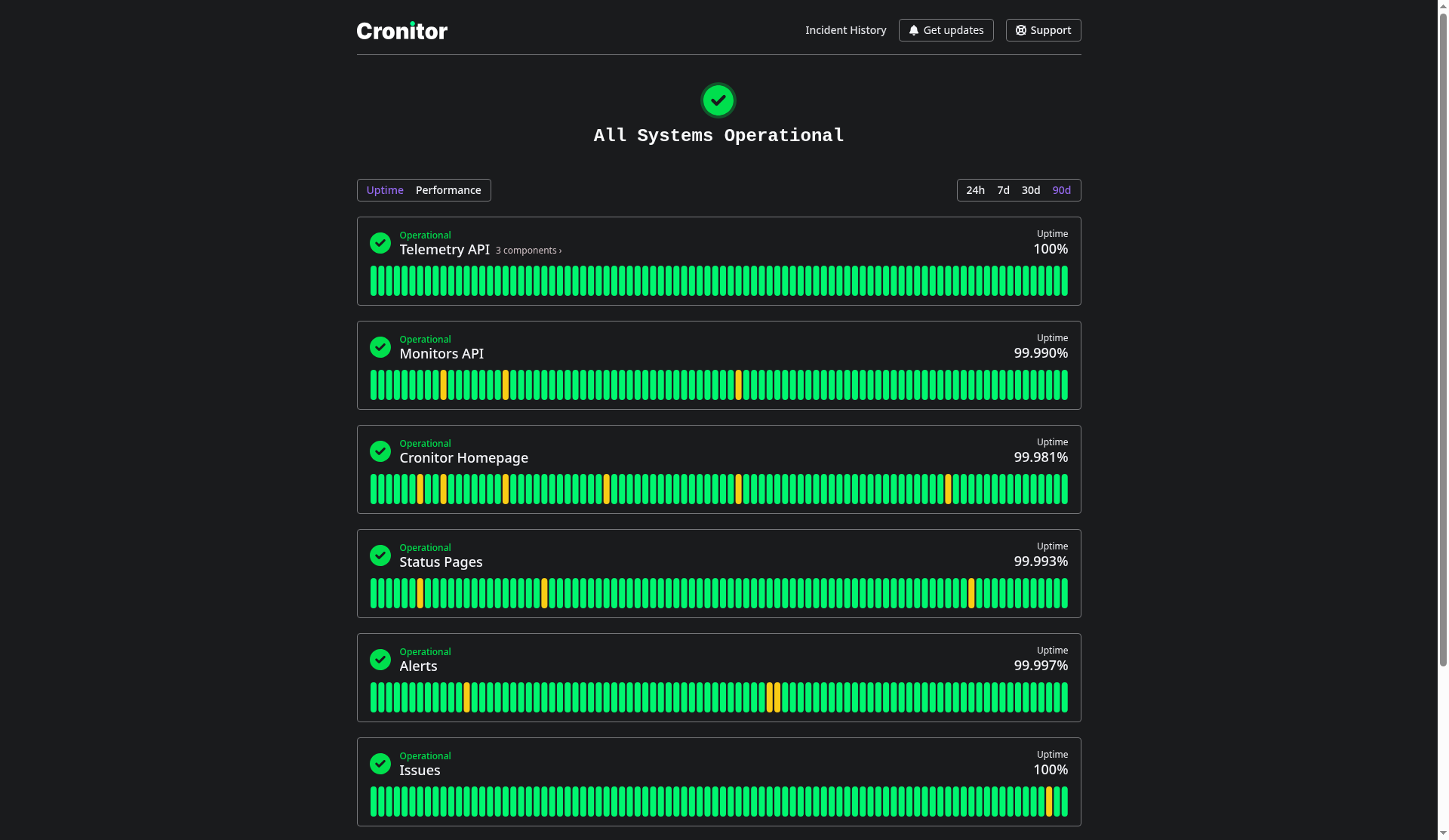 Cronitor status page. All Systems Operational, with an uptime bar per component, a 24h to 90d range, and Incident History, Get updates, and Support in the header.