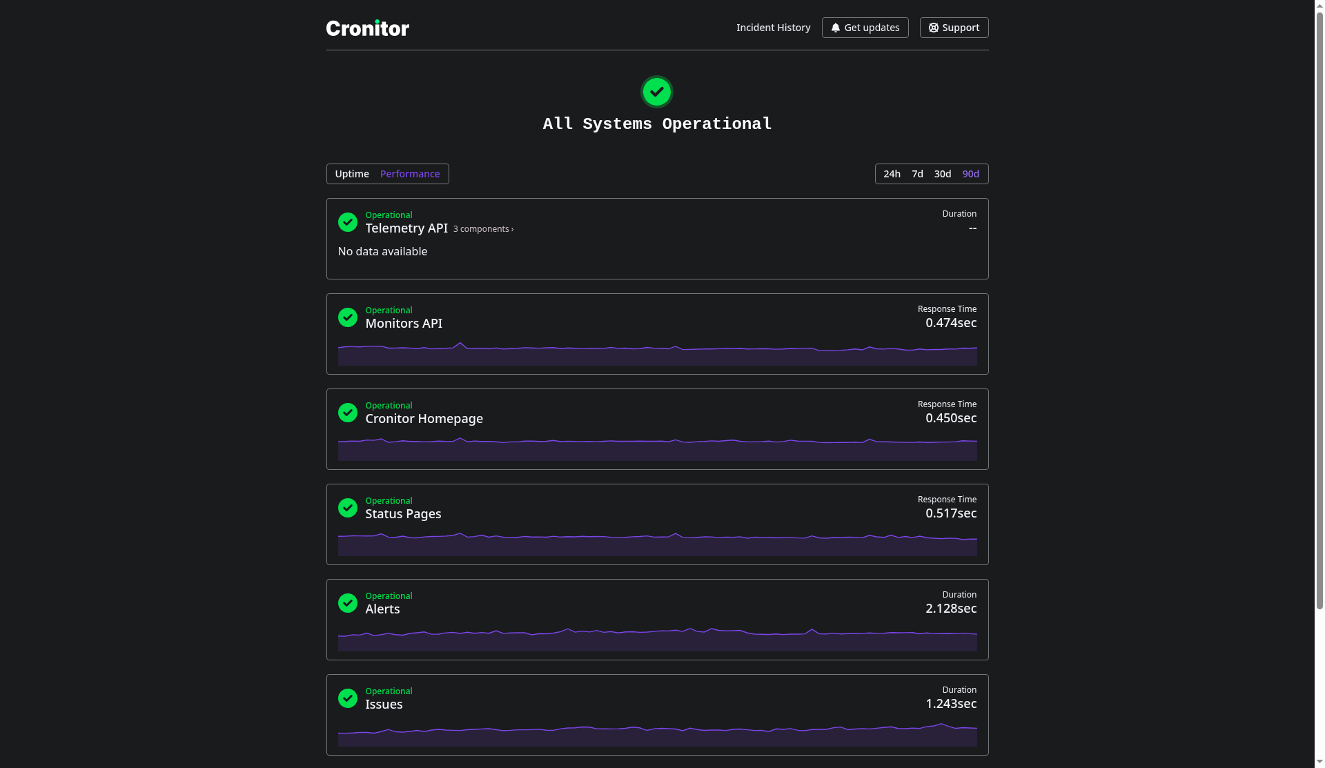 Public status page with Performance selected and 90d highlighted. The Telemetry API group says No data available. The response-time and duration charts are other top-level components, not children of that group.