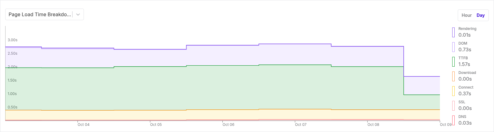 Page Load Time Breakdown, with Rendering, DOM, TTFB, Download, Connect, SSL, and DNS in the legend.
