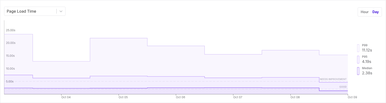 Page Load Time chart with median, p95, and p99.
