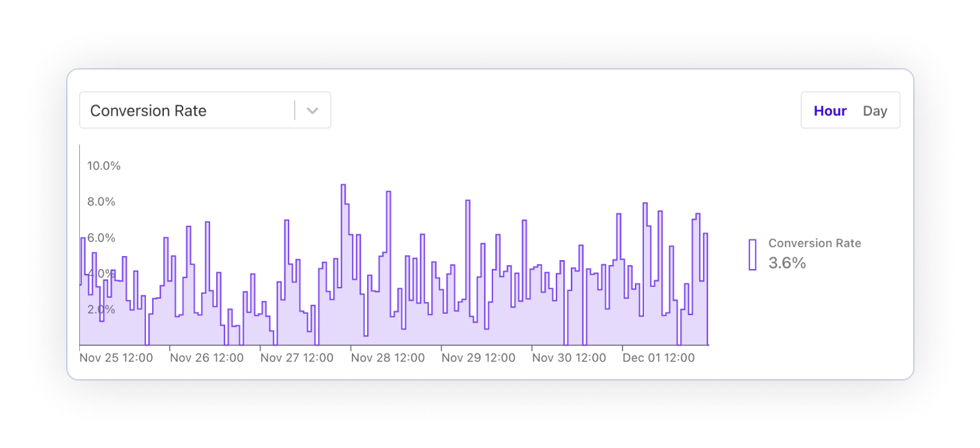 Custom events conversion rate